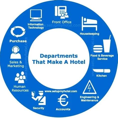 Major Departments in a hotel .